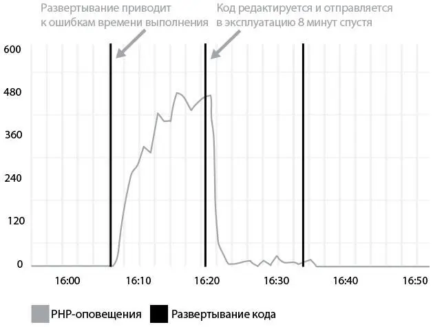 Рис 37 Развертывание кода в Etsycomгенерирует оповещения об ошибках времени - фото 40