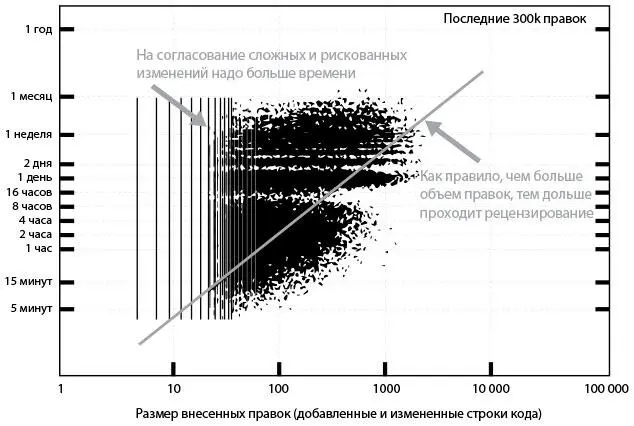 Рис 42 Длительность рецензирования в зависимости от размера кода в компании - фото 45