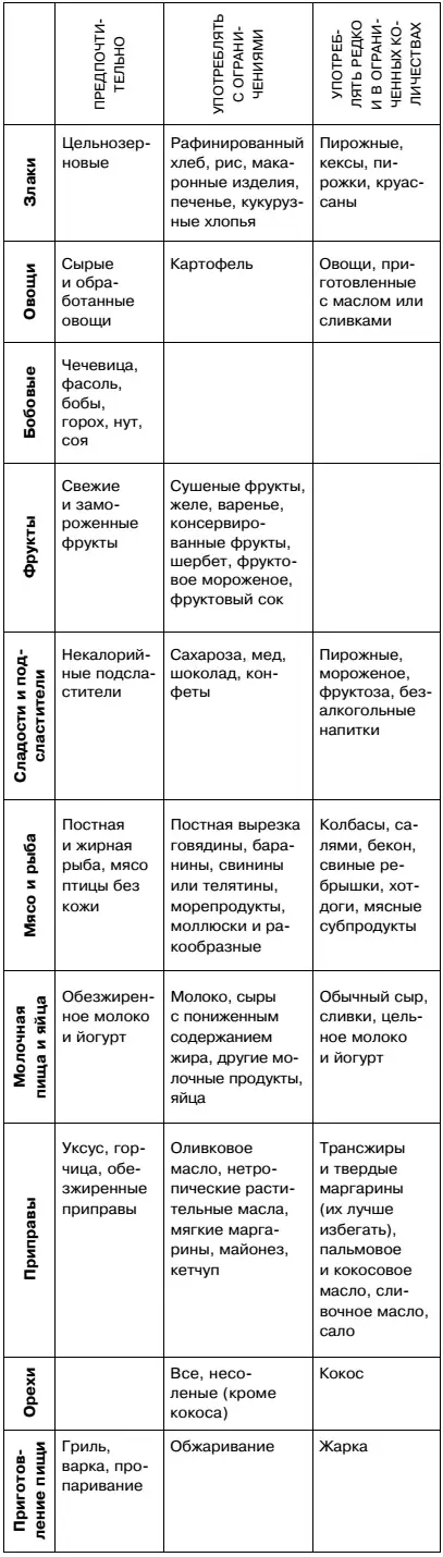 Калорийность и содержание насыщенных жиров в некоторых блюдах Количество - фото 12