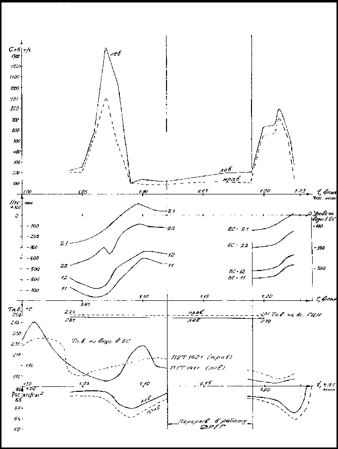 1 Эксплуатация реакторов РБМЕС 1000 в 19741984 гг Обзорная информация - фото 20