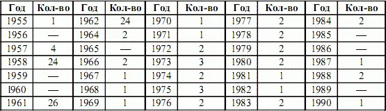 Ко времени проведения первого испытания ядерного оружия на Новоземельском - фото 17