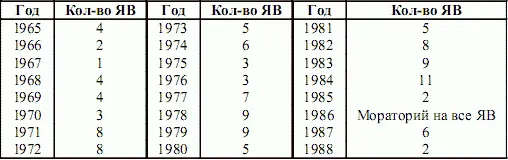 При проведении 124 МЯВ было взорвано 135 ядерных зарядов из них в скважинах - фото 21
