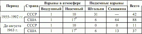 Включая один надводный взрыв Из 42 ядерных взрывов СССР в интересах - фото 24