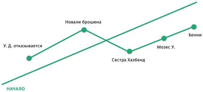 ПРИДУМАЙТЕ НЕЛИНЕЙНЫЙ СЮЖЕТ Вы не обязаны размещать эпизоды своей истории в - фото 29