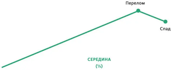 НЕ СОВЕРШАЙТЕ ТИПИЧНОЙ ОШИБКИ НАЧИНАЮЩИХ ПИСАТЕЛЕЙ НИКОГДА НЕ ПЕРЕСКАЗЫВАЙТЕ - фото 34