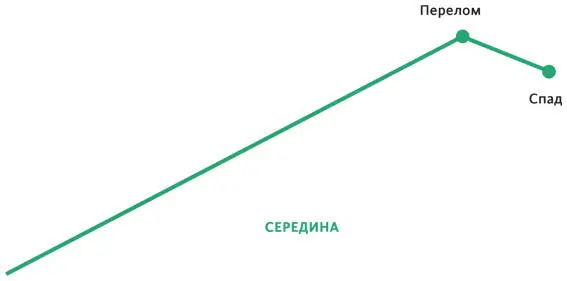 Как вы наверное уже заметили после перелома впервые за все это время линия - фото 32