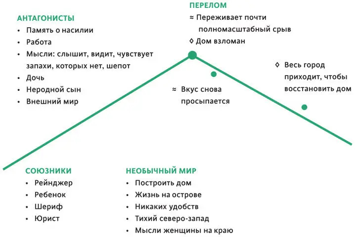КЛЮЧ Эмоциональное развитие персонажа Драматическое действие Глава - фото 35