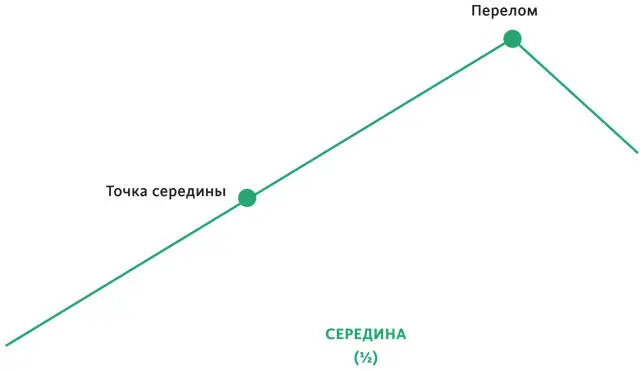 В первом черновике сосредоточьтесь просто на том чтобы все записать Далее - фото 39