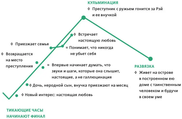 КЛЮЧ Эмоциональное развитие персонажа Драматическое действие Глава - фото 43