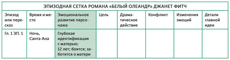 Первый эпизод Белого олеандра занимает полторы страницы Мы знаем что это - фото 58