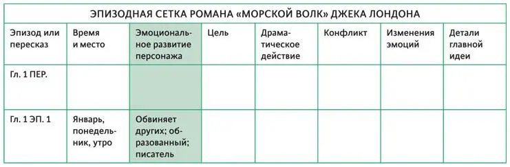 ПРОАНАЛИЗИРУЙТЕ СВОЮ ИСТОРИЮ Возьмите свою рукопись и эпизодную сетку и - фото 60