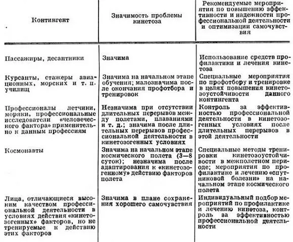 Таблица 3 Значимость проблемы кинетоза для разных контингентов людей На - фото 22