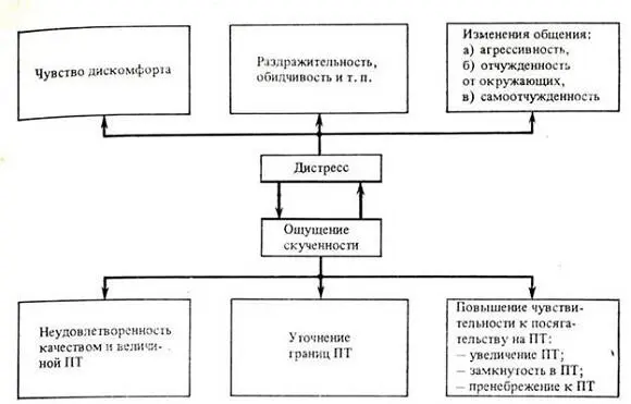 Рис 30 Схематическое изображение проксимических переменных при дистрессе При - фото 35
