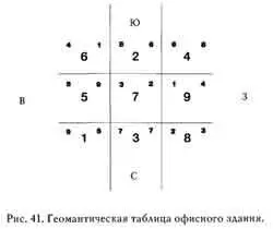 Поскольку кабинет менеджера расположен на юговостоке обратим внимание на - фото 43