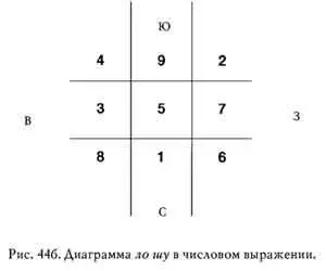 Диаграмма ло шу считается картой отражающей схему движения неосязаемых сил - фото 47