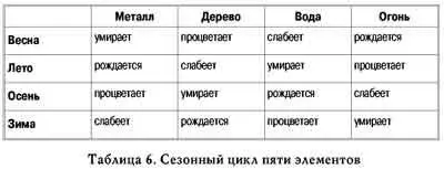 На таблице 6 показано как пять элементов проходят через цикл рождения - фото 51