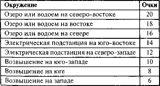 Сводная таблица оценки участка Шкала баллов Глава 5 - фото 50