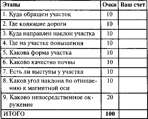 Шкала баллов Глава 5 ВАСТУ ДЛЯ ЖИЛОГО ДОМА Ваш дом это священное - фото 51