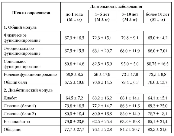 У пациентов длительно болеющих сахарным диабетом уровень физической - фото 102