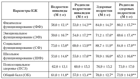 Примечание достоверные различия в ответах подростков р 001 - фото 103