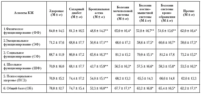 Примечание достоверные различия со здоровыми подростками р - фото 104