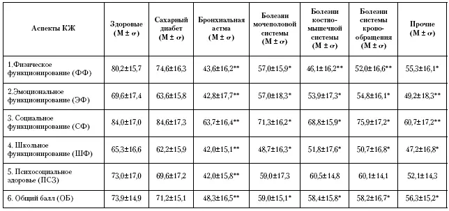 Примечание достоверные различия с родителями здоровых подростков р - фото 105