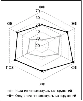 Рисунок 611Профили КЖ детей 812 лет в зависимости от наличия - фото 120