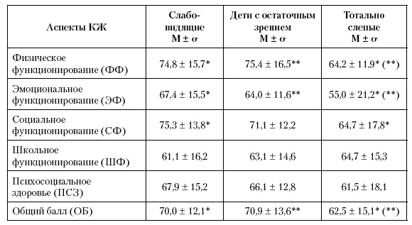 Примечание различия в ответах между слабовидящими и тотально слепыми - фото 127