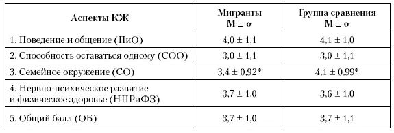 Примечание р 001 Как можно видеть в оценках общего КЖ педиатрами - фото 137