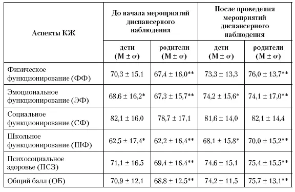 Примечание достоверные различия в ответах детей р 005 достоверные - фото 165