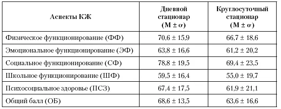Параллельный опрос родителей позволил сделать аналогичные выводы Различий в - фото 166