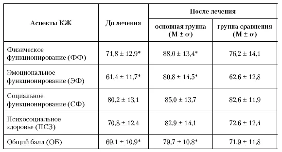 Примечание достоверные различия до и после лечения р 005 833 - фото 171