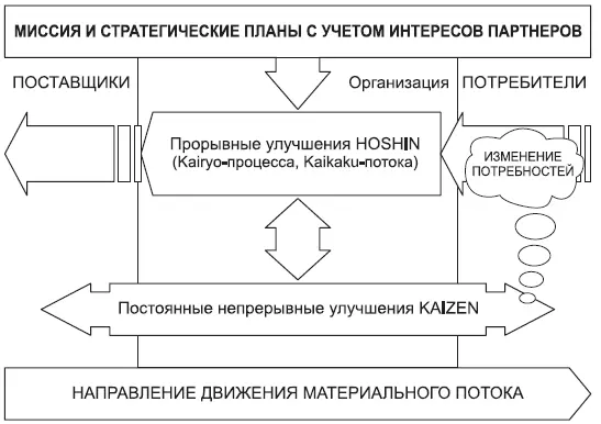 Рис 11 Поточный принцип в японской системе менеджмента система Канбан - фото 5
