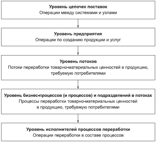 Рис 41 Иерархия операций Таким образом операции выполняемые менеджерами и - фото 16