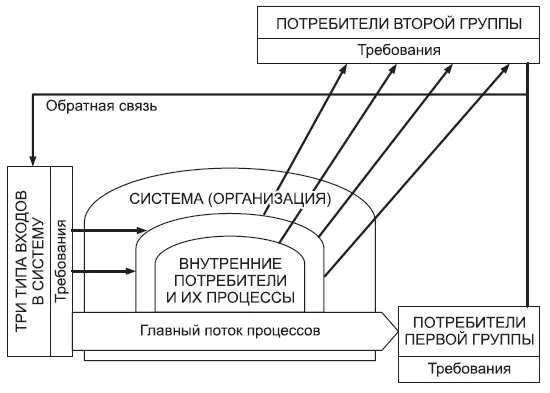 Рис 42 Принцип Ориентация на потребителя Основой принципа является - фото 18