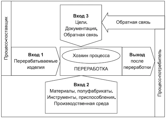 Рис 43 Модель процесса Оптимальный уровень соответствия результатов любого - фото 19