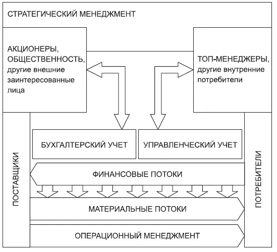 Рис 51 Процессноориентированный учет на предприятии Управленческий учет - фото 20