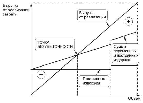 Рис 53 График безубыточности производства и продаж Целевой подход - фото 22