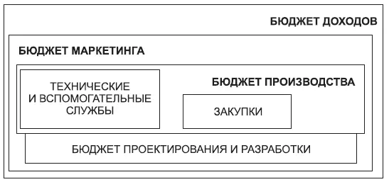 Рис 54 Бюджетирование на предприятии Рассмотрим преимущества методов - фото 23