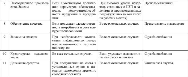 Одним из важнейших компонентов планирования является планирование оборотных - фото 27