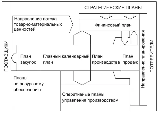 Рис 61 Система планирования на предприятии На приведенной схеме под - фото 28