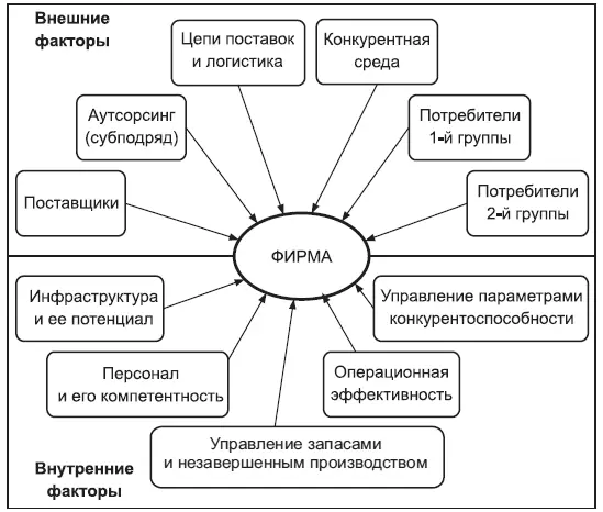 Рис 62 Факторы влияющие на планирование Наиболее важным внутренним фактором - фото 29