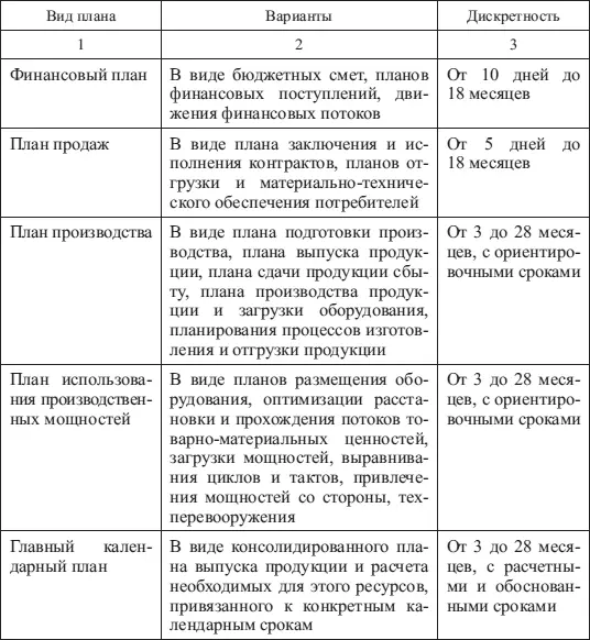 Окончание табл 61 Виды планов и их дискретность безусловно уточняются в - фото 30