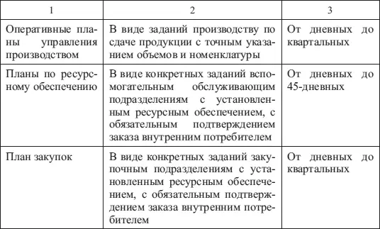 Виды планов и их дискретность безусловно уточняются в каждом бизнесе по - фото 31