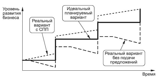 Рис 91 Отличия в моделях инновационного предприятия Новые подходы к - фото 41