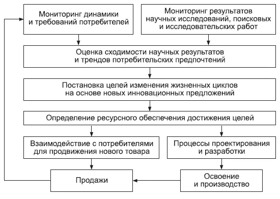 Рис 92 Схема организации процессов создания товаров замена существующего - фото 42
