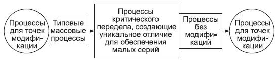 Рис 96 Сочетание различных типов процессов Процессы критического передела - фото 48