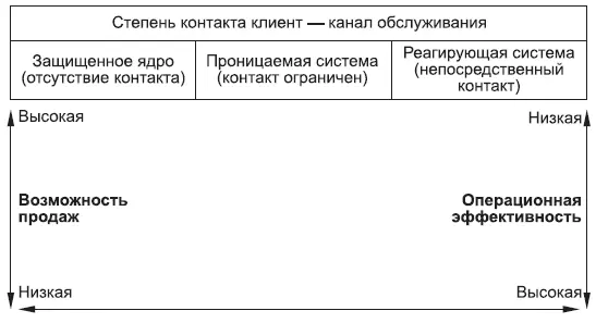 Рис 97 Сервиссистемная матрица ServiceSystem Design Matrix В верхней - фото 49