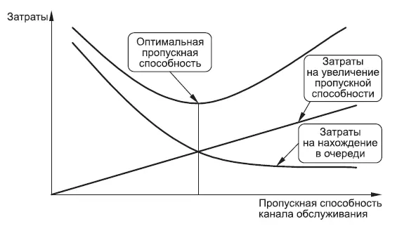 Рис 98 Определение оптимальной пропускной способности Аппроксимацию затрат - фото 50