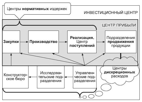 Рис 99 Центры ответственности Все центры ответственности должны - фото 53